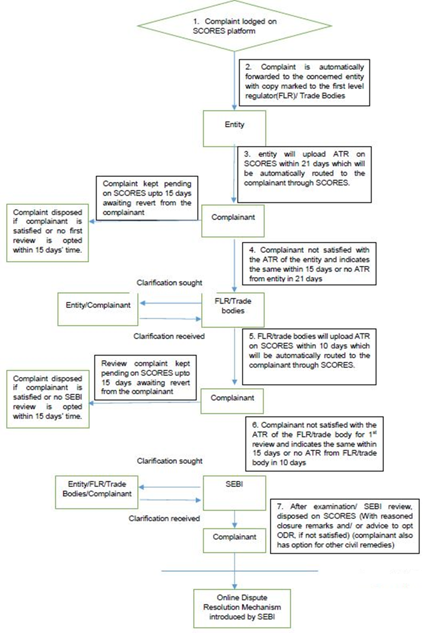 SEBI ODR Filing Flowchart